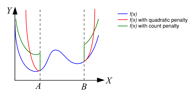 Penalty Constraint Graphic