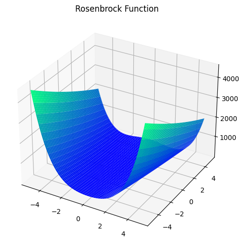 Rosenbrock Function Plot