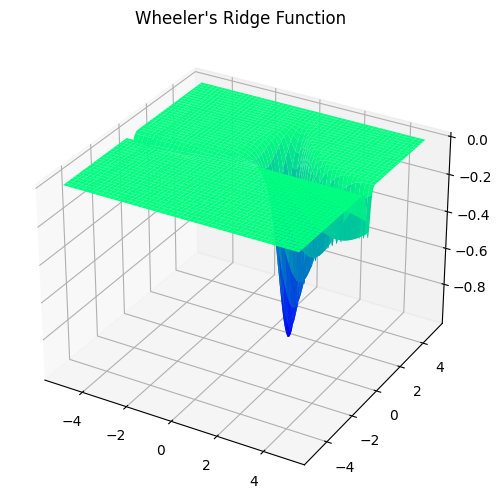 Wheelers Ridge Function Plot